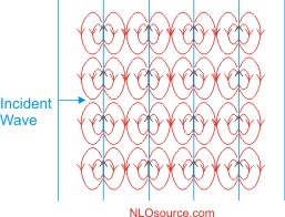 Linear wave propogation in a material